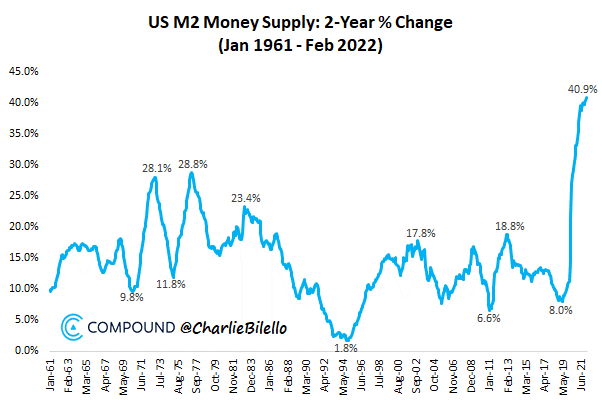 US M2 money supply