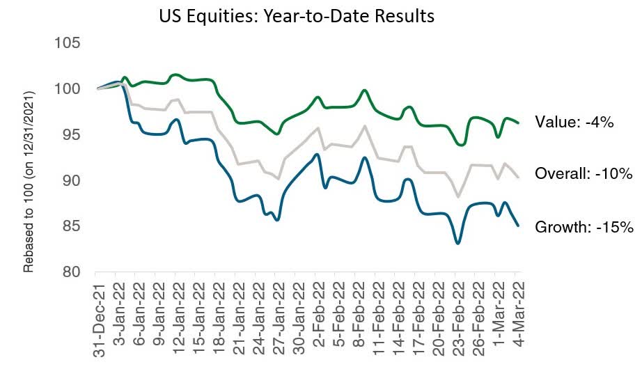 US equities year-to-date results