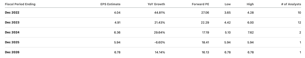 consensus earnings estimates