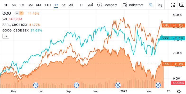 apple and google vs NASDAQ