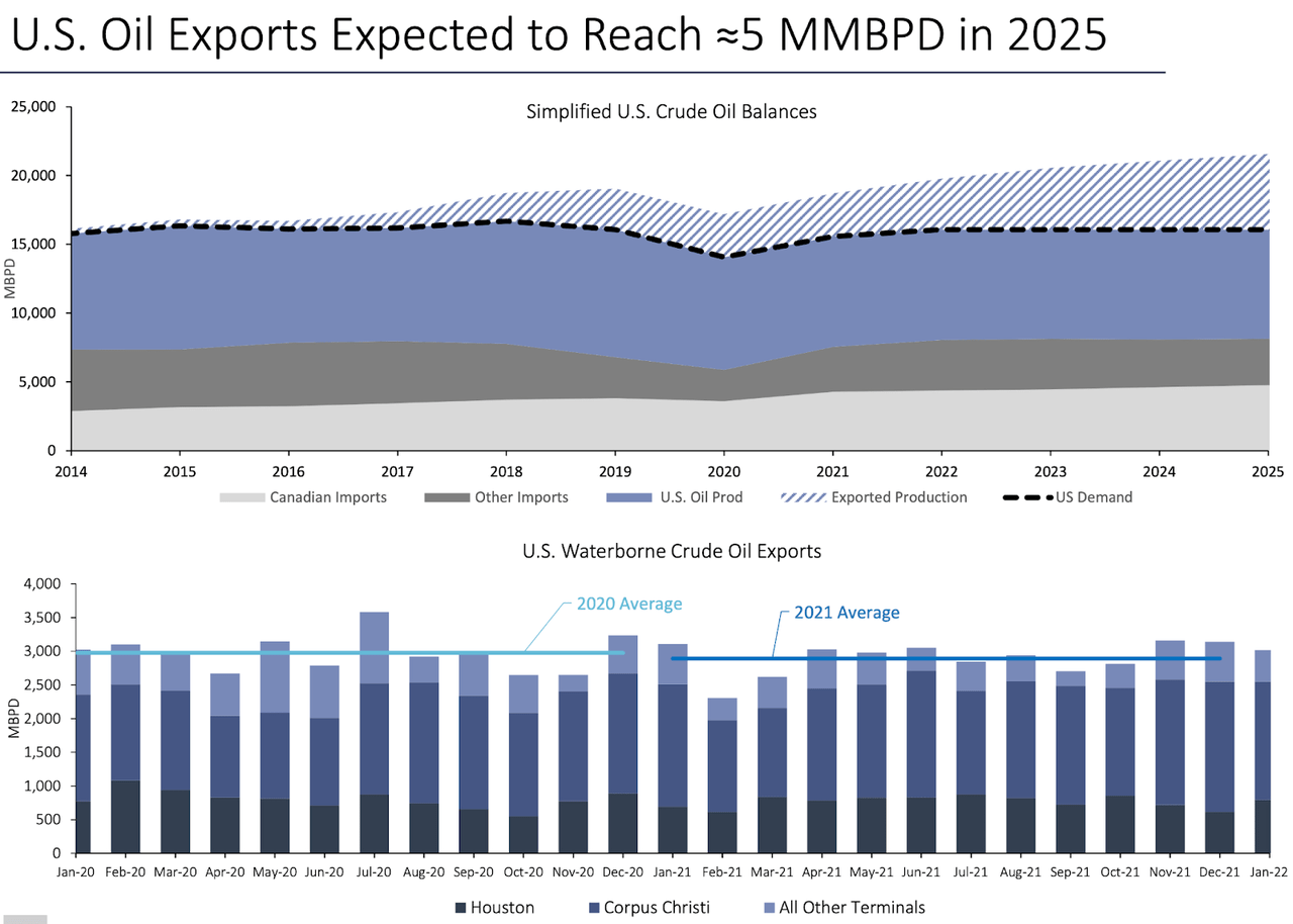 oil outlook