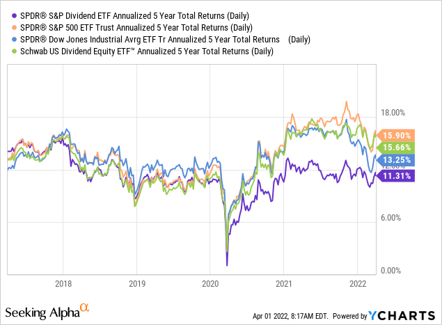 SDY vs peers in annualized 5 year returns 