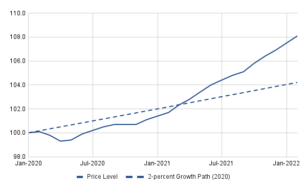 Price Level and 2 Percent Growth Path, January 2020-February 2022
