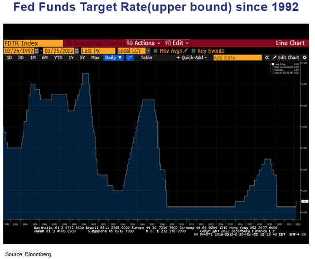 Fed Funds Target Rate Since 1992