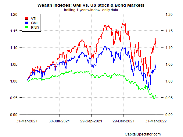 Major Asset Classes