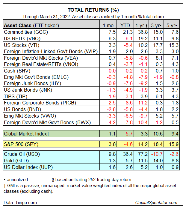 Major Asset Classes