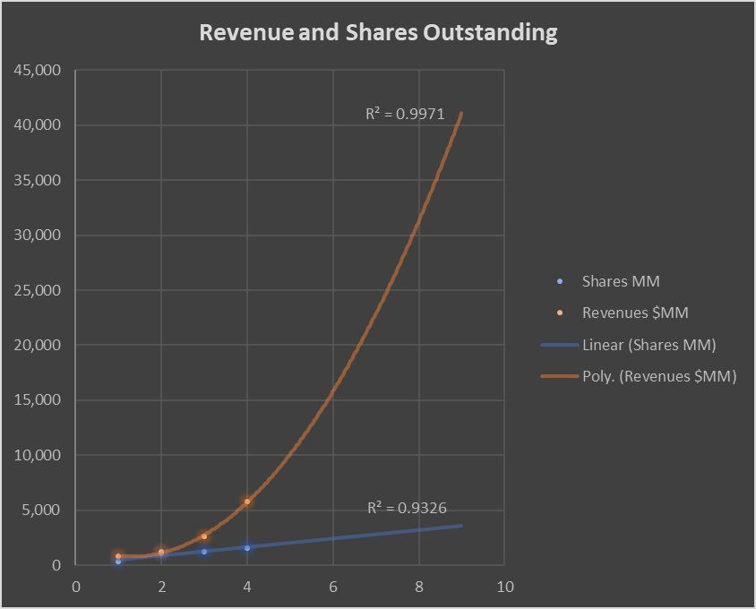 NIO Revenues and Shares