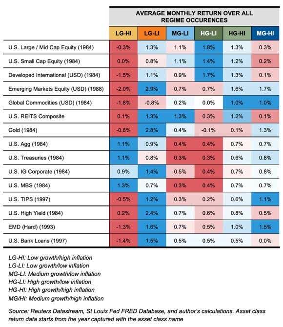 Average monthly return over all regime occurrences