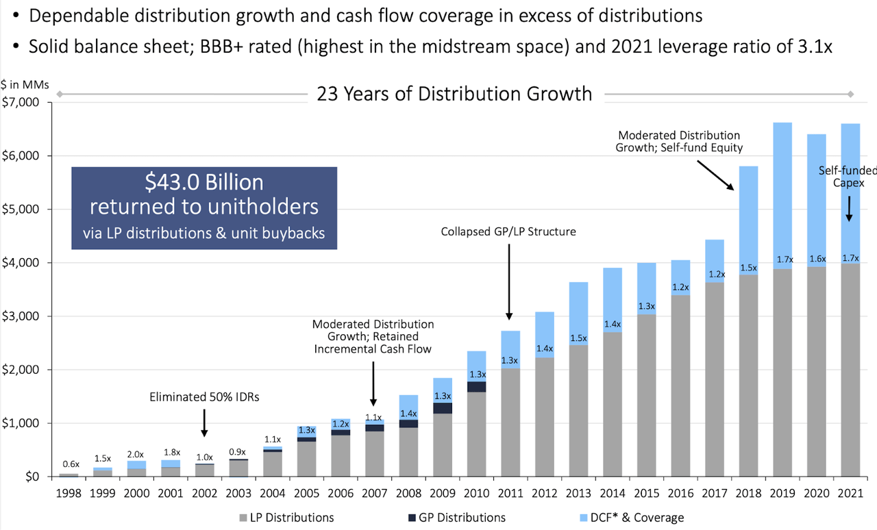 EPD distribution growth