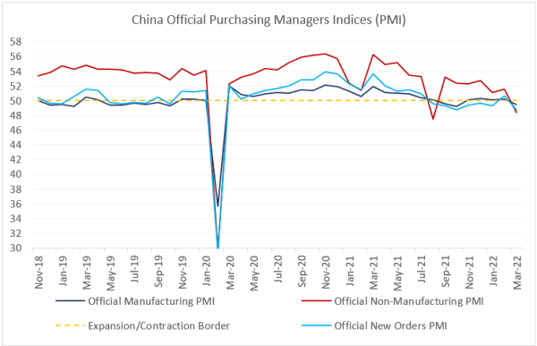 China Official Purchasing Managers Indices (PMI)
