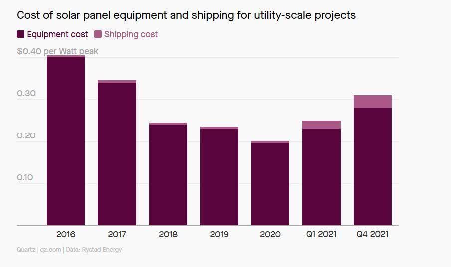 Cost of solar panel equipment and shipping for utility-scale projects