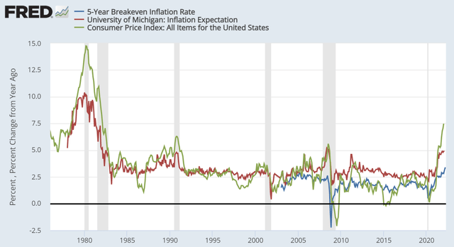 Inflation and inflation expectations are rising