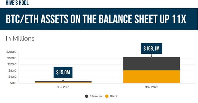 Bitcoin and Ethereum holdings