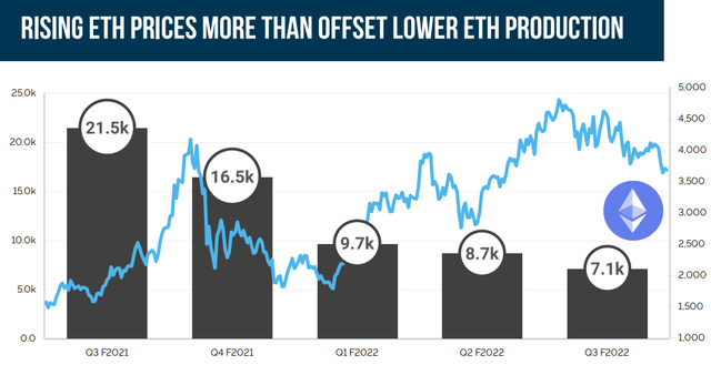 Improving Ethereum prices helps profitability