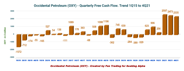 Occidental Petroleum OXY: Free cash flow history chart