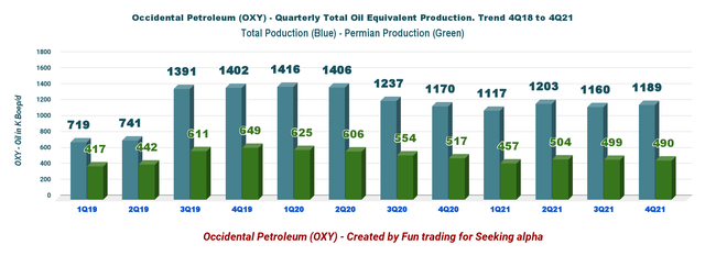 Occidental Petroleum OXY: total and Permian oil equivalent production History chart