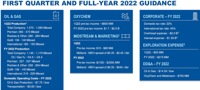 Occidental Petroleum OXY: 1Q22 and full-year 2022 guidance