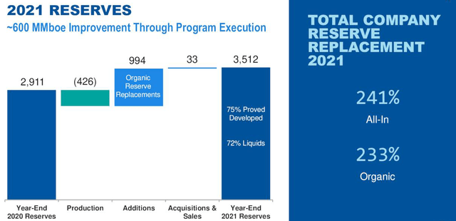 Occidental Petroleum OXY: 2021 Reserves