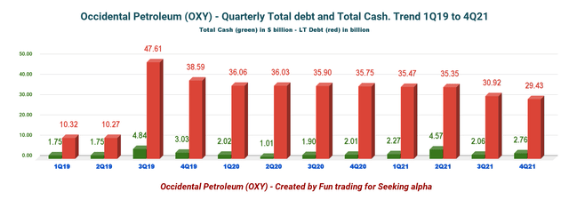 Occidental Petroleum OXY: Cash versus Debt history 