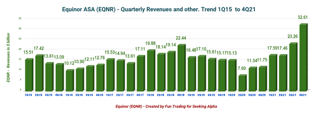 EQNR: Chart Quarterly Revenues history