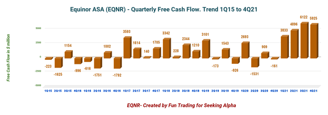 EQNR: Chart Quarterly Free Cash Flow history