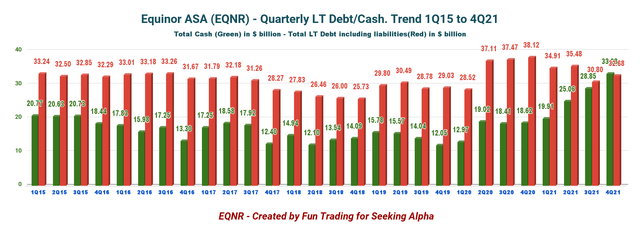 EQNR: Chart Quarterly Cash versus Debt history