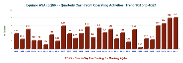 EQNR: Quarterly cash from operations history