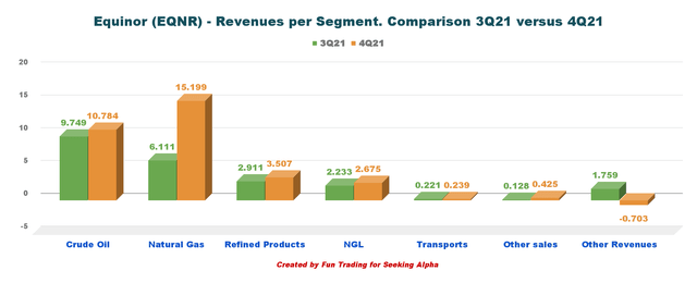 EQNR: Chart Quarterly Revenue per segment 3Q versus 4Q 