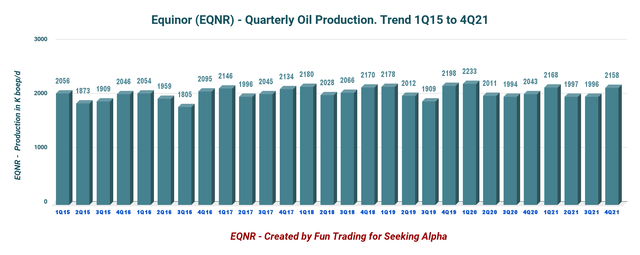EQNR: Chart Quarterly Oil equivalent production history