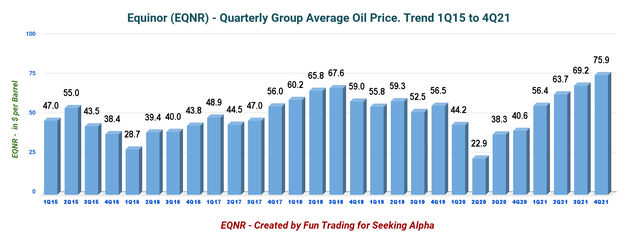 EQNR: Chart Quarterly Oil prices history
