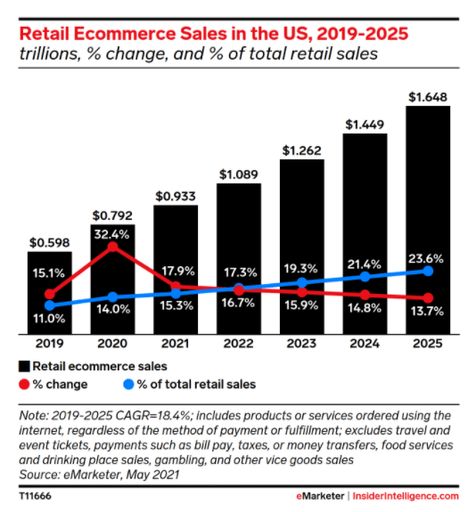 Retail e-commerce sales in the US