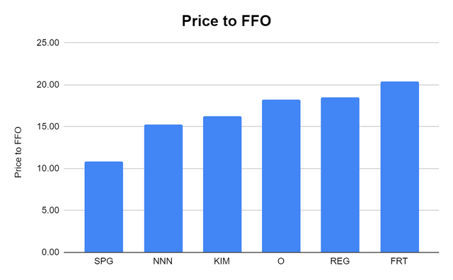 SPG vs peers price to FFO