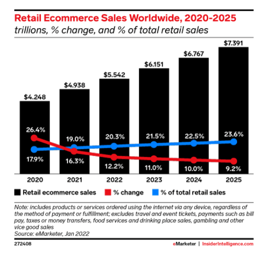 Retail Ecommerce Sales Worldwide
