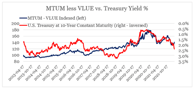 MTUM less VLUE index vs. treasury yields