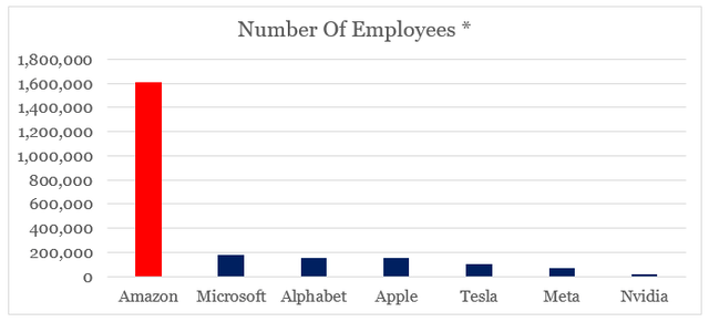 Number of employees of U.S. largest companies
