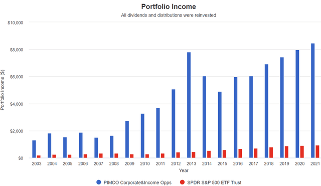 PTY vs S&P 500 ETF income