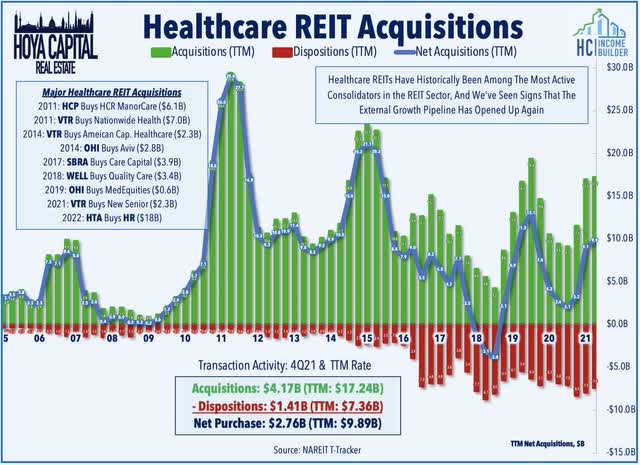 healthcare REIT transactions