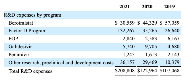 BioCryst 2022 10K listing of R&D expenses by program
