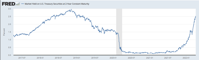 Market Yield on U.S. Treasury Securities at 2-year constant maturity