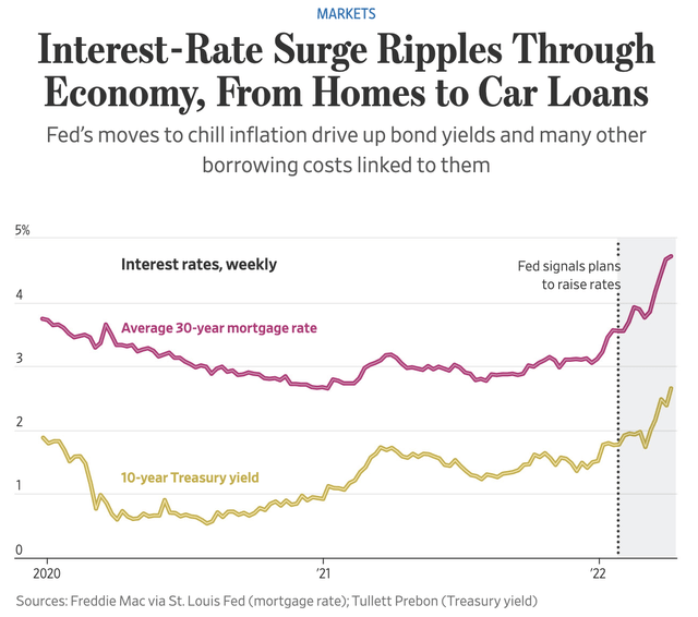 Interest Rate surge ripples through economy
