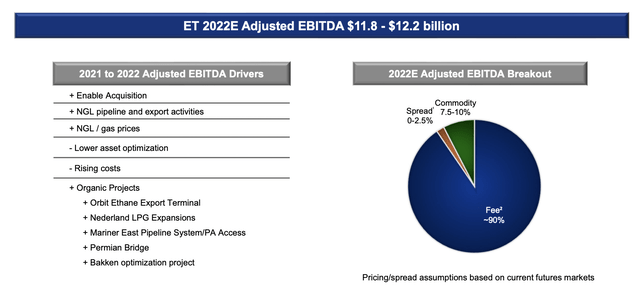 Energy Transfer 2022 Forecast