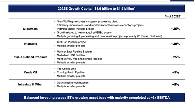 Energy Transfer 2022 expected growth capital