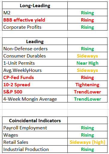 Long-leading, leading, and coincidental indicators