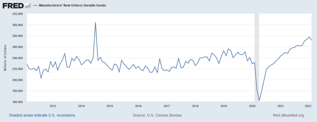 New orders for durable goods