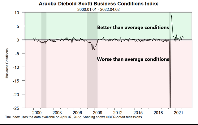 Business conditions