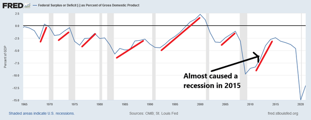 Budget deficit/surplus