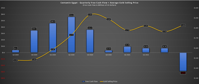 Centamin Group Free Cash Flow & Average Gold Selling Price