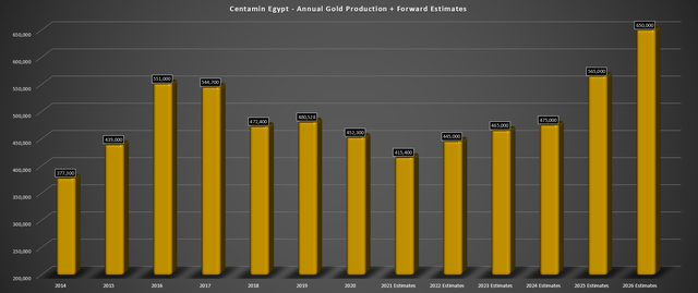 Centamin - Annual Gold Production & Forward Estimates
