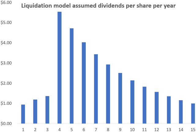 Expected dividends per share in a liquidation scenario