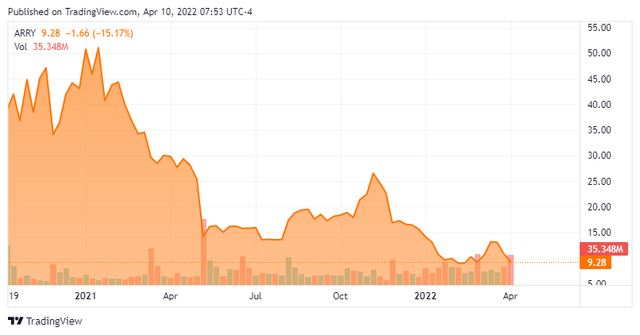 ARRY - Stock Chart